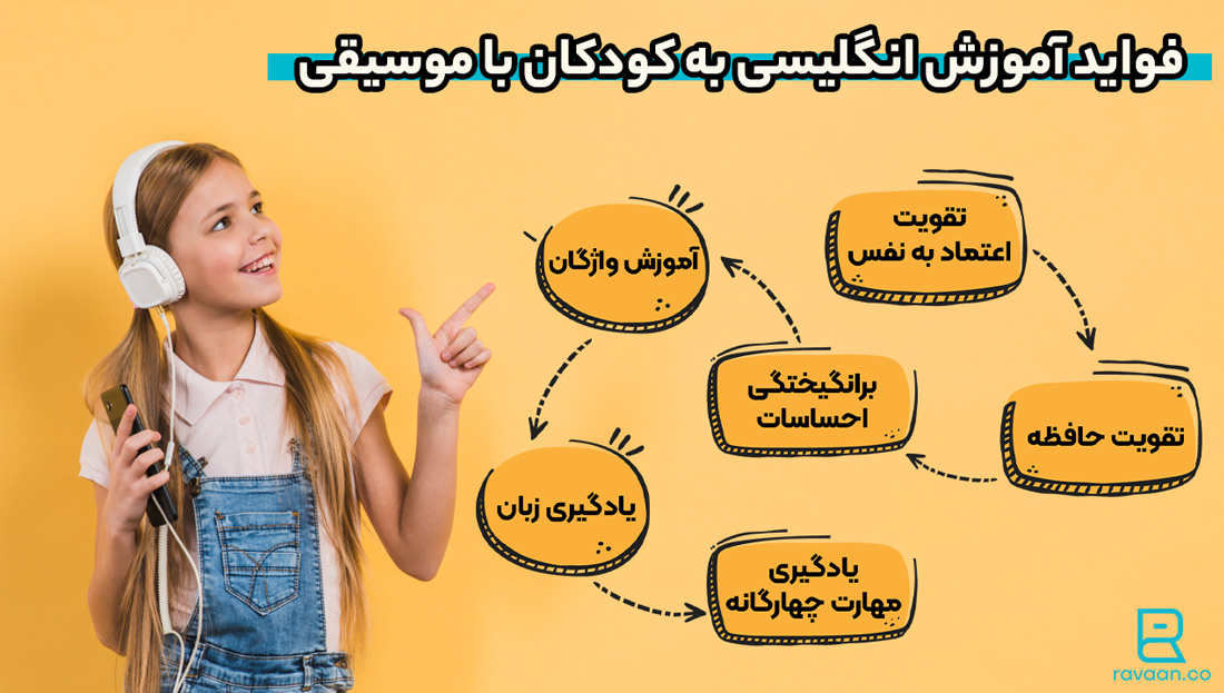 فواید آموزش انگلیسی به کودکان با موسیقی