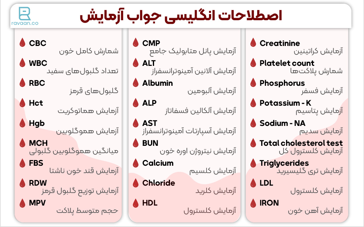 اصطلاحات انگلیسی جواب آزمایش خون