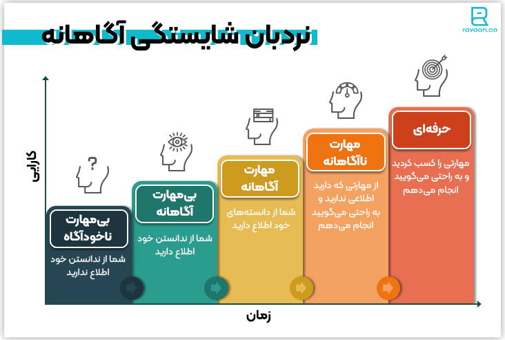 نردبان شایستگی آگاهانه