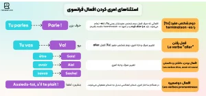 استثناهای امری کردن فعل فرانسوی