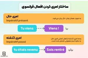 ساختار امری کردن