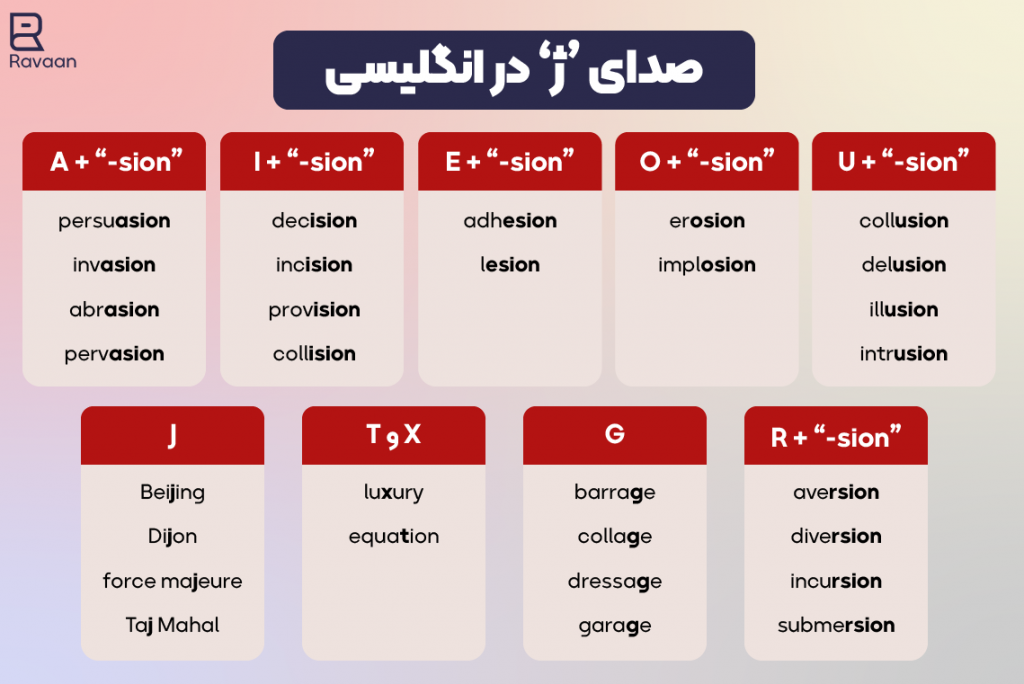 «ژ» در انگلیسی چگونه نوشته می شود؟ | صدای /ʒ/ در انگلیسی - آکادمی روان