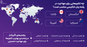 بهترین کشور‌ها برای مهاجرت تحصیلی در رشتۀ زبان انگلیسی