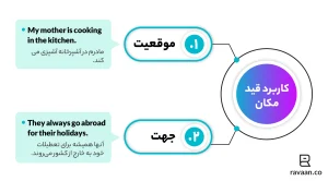 کاربرد قید مکان