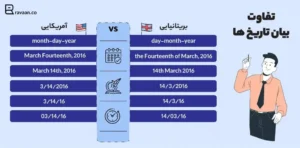 گفتن تاریخ به زبان انگلیسی در لحجه های مختلف
