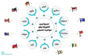 سریع ترین کشور برای مهاجرت تحصیلی