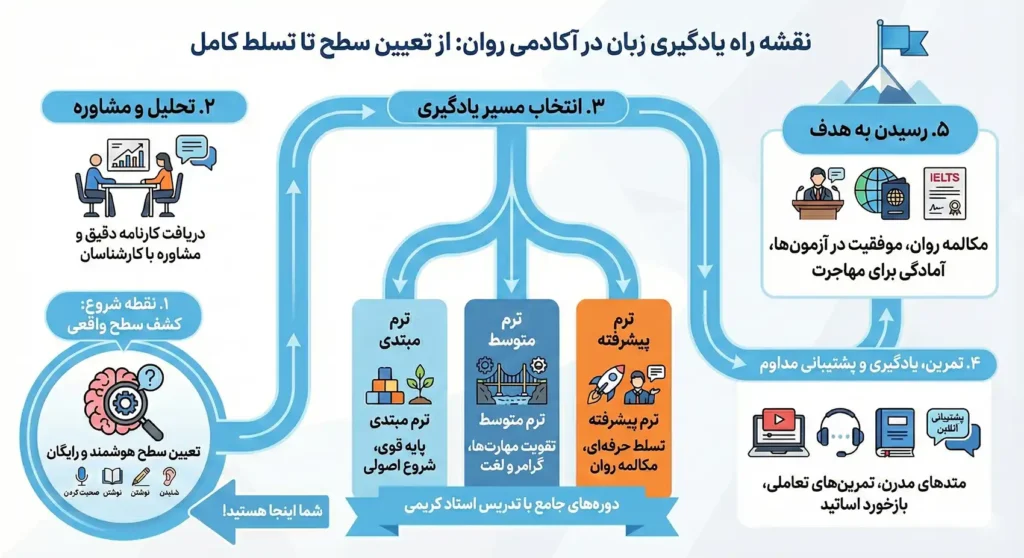 نقشه راه یادگیری زبان انگلیسی