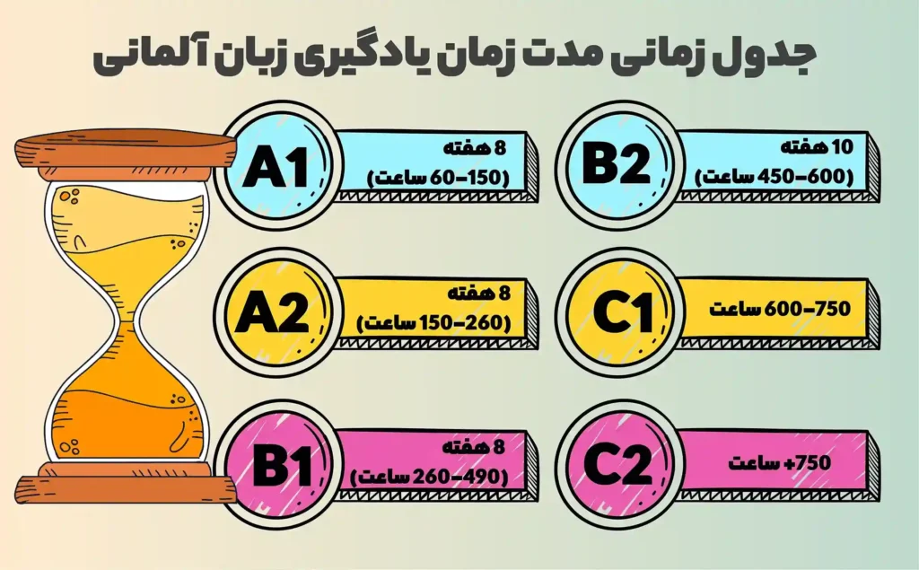 زمانبندی یادگیری زبان آلمانی