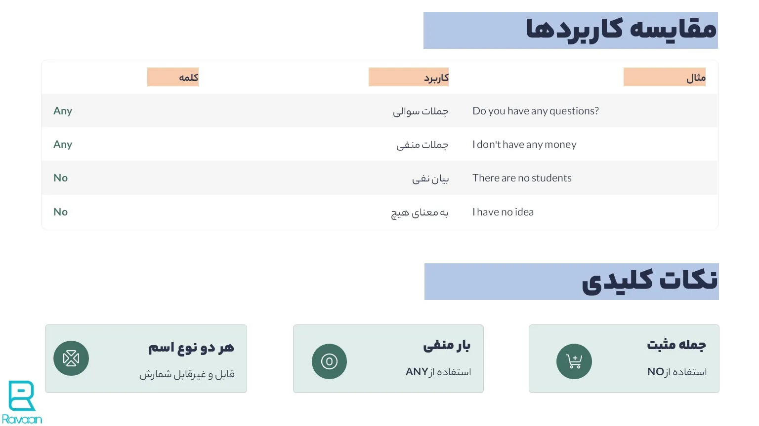 مقایسه کاربردها و نکات کلیدی any و no
