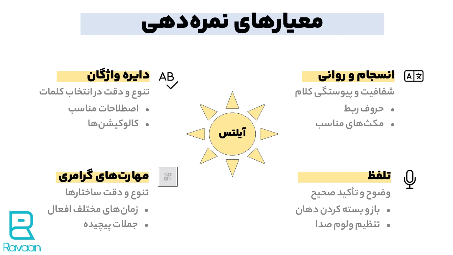 معیار نمره دهی اسپیکینگ آیلتس