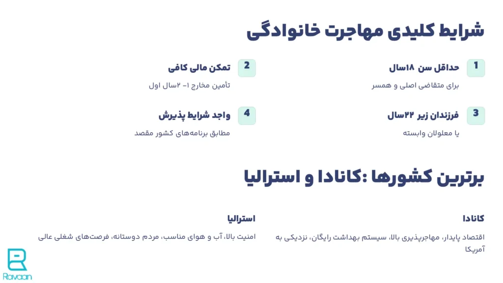شرایط و بهترین کشورها برای مهاجرت خانوادگی
