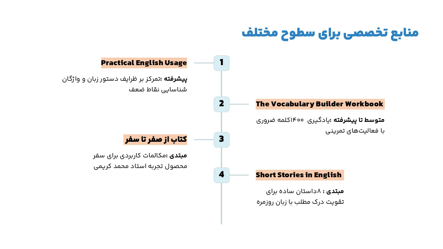 منابع تخصصی برای سطوح مختلف زبان