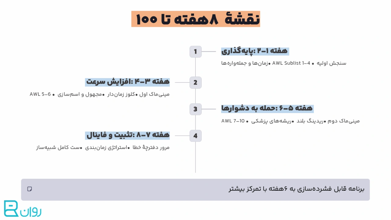 نقشه مدت دار برای رسیدن به موفقیت