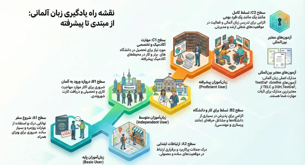 سطوح زبان آلمانی