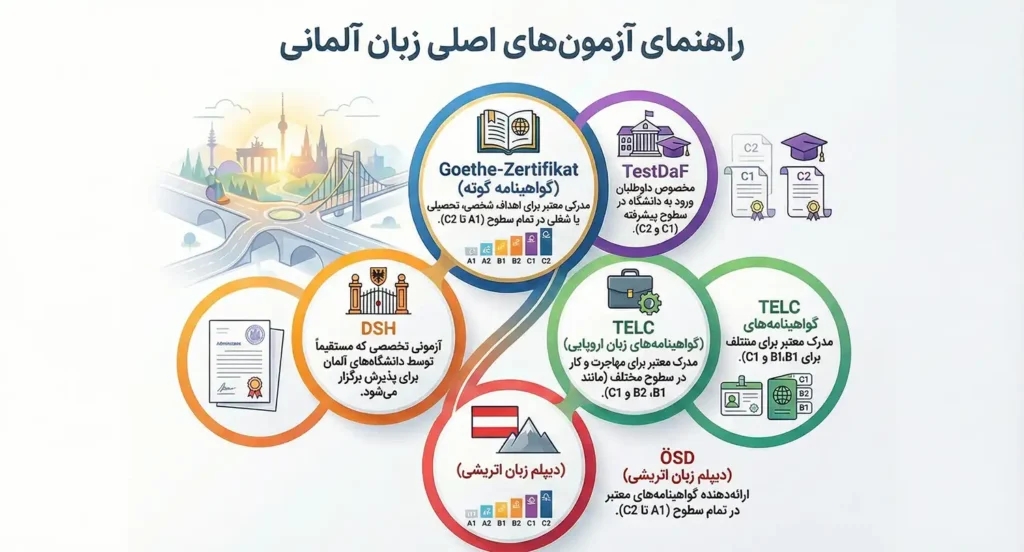 مدارک و آزمون‌های اصلی آلمانی