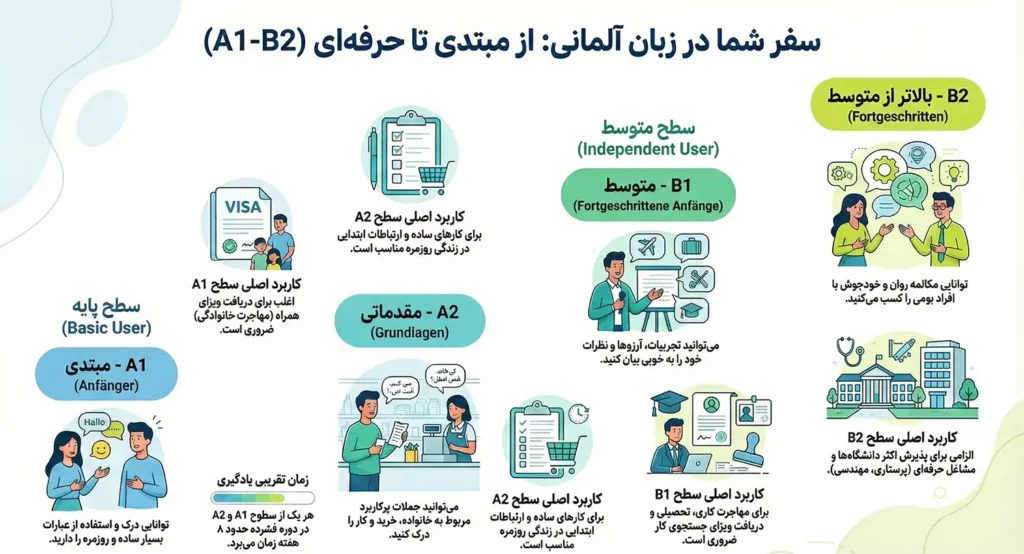 سطوح A و B