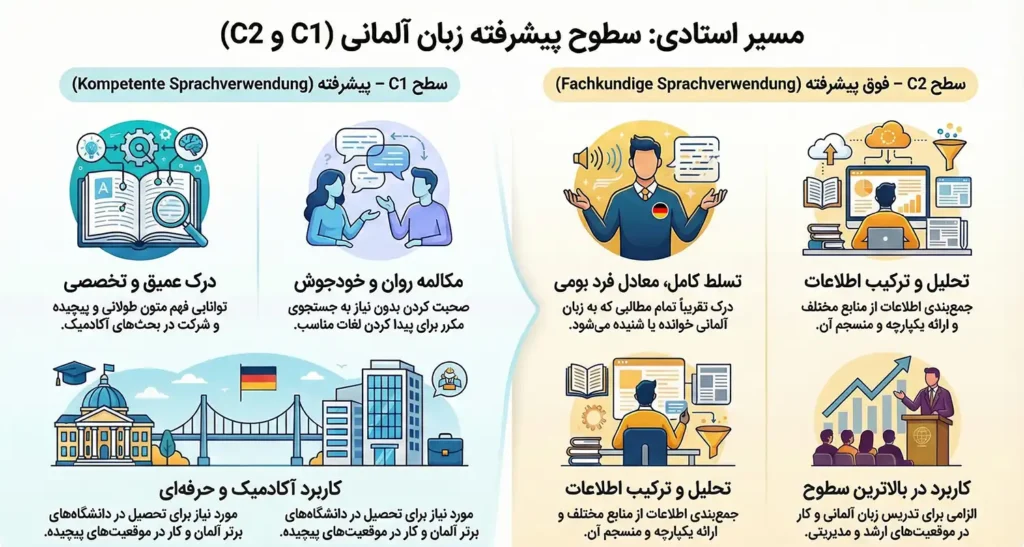 سطوح C1 و C2