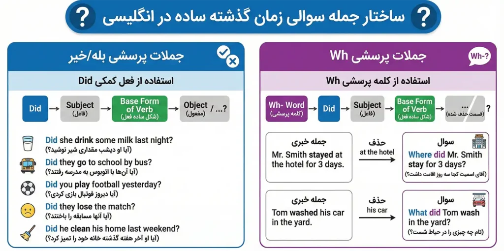 ساختار جمله سوالی زمان گذشته ساده در انگلیسی
