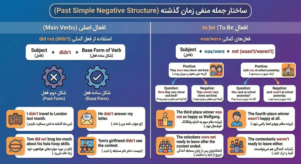 ساختار جمله منفی زمان گذشته