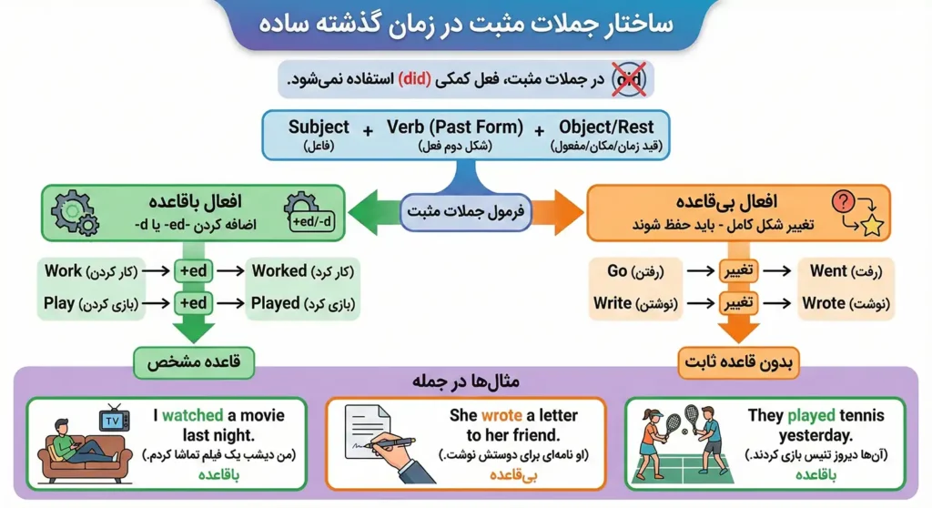 ساختار جملات مثبت در زمان گذشته ساده