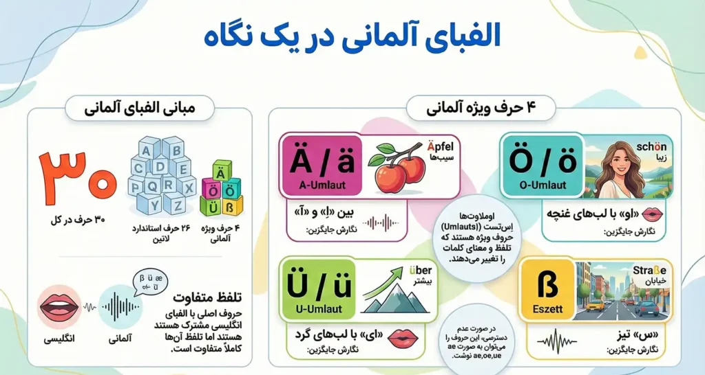 حروف الفبای آلمانی در یک نگاه