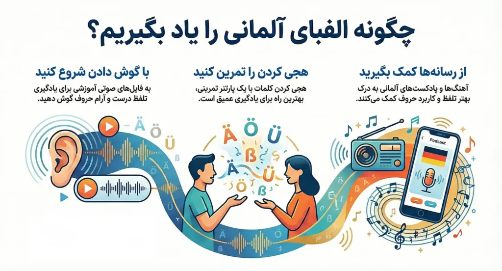 بهترین روش آموزش حروف الفبا آلمانی