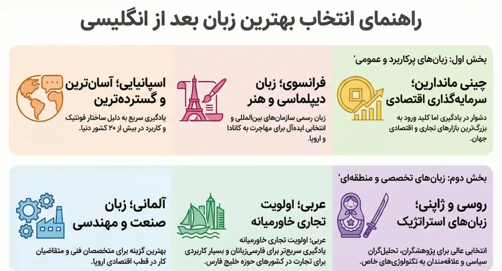 بعد از زبان انگلیسی چه زبانی یاد بگیریم؟